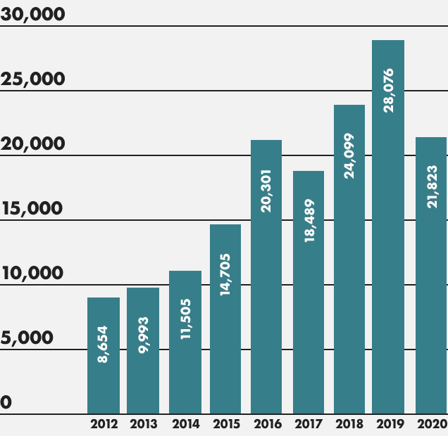 graph - the number of fat grafting buttock augmentations performed in the U.S. Between 2014 and 2015