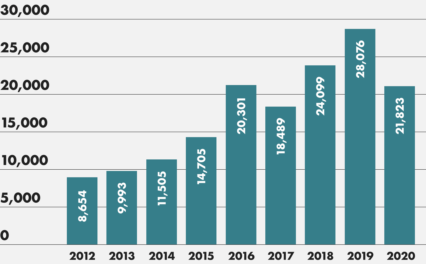 graph - the number of fat grafting buttock augmentations performed in the U.S. Between 2014 and 2015